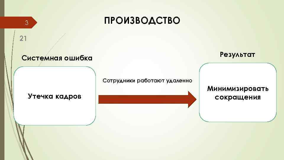 3 ПРОИЗВОДСТВО 21 Результат Системная ошибка Сотрудники работают удаленно Утечка кадров Минимизировать сокращения 