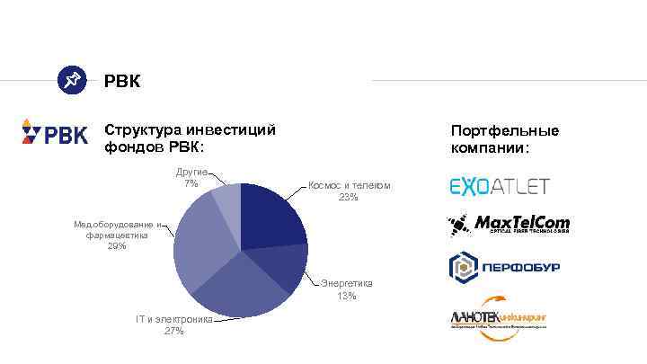 РВК Структура инвестиций фондов РВК: Другие 7% Портфельные компании: Космос и телеком 23% Мед.