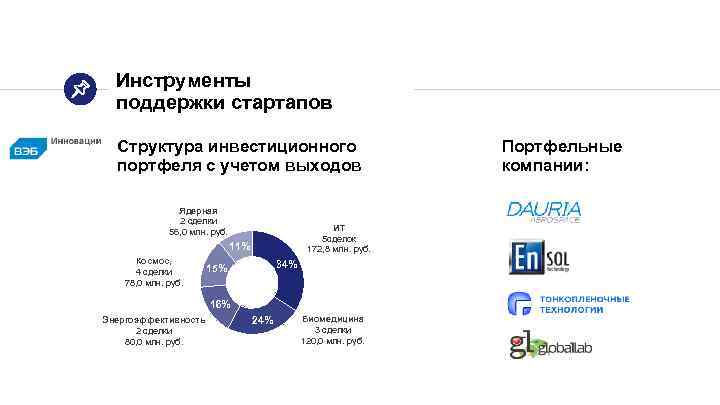 Инструменты поддержки стартапов Структура инвестиционного портфеля с учетом выходов Ядерная 2 сделки 56, 0
