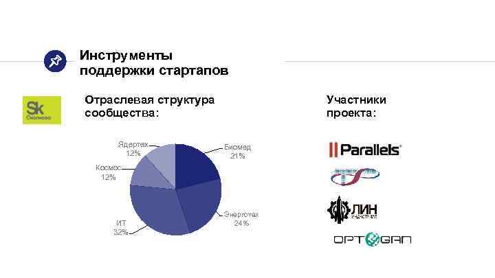 Инструменты поддержки стартапов Участники проекта: Отраслевая структура сообщества: Ядертех 12% Биомед 21% Космос 12%
