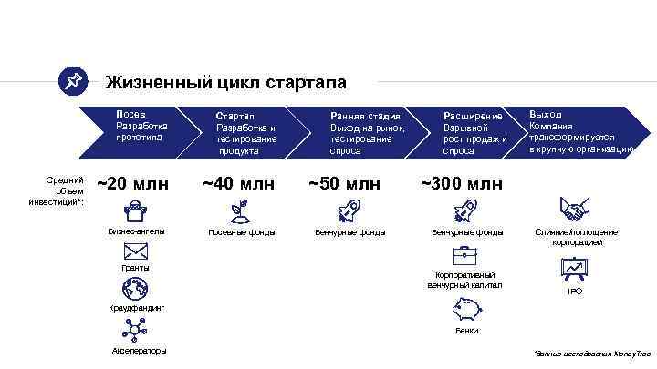 Жизненный цикл стартапа Посев Разработка прототипа Средний объем инвестиций*: Стартап Разработка и тестирование продукта