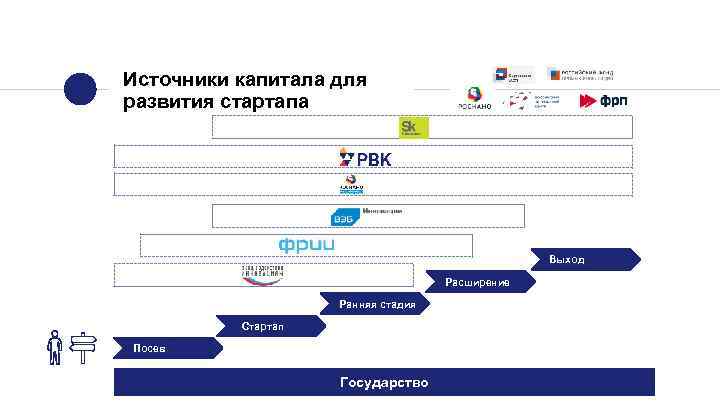 Источники капитала для развития стартапа Выход Расширение Ранняя стадия Стартап Посев Государство 