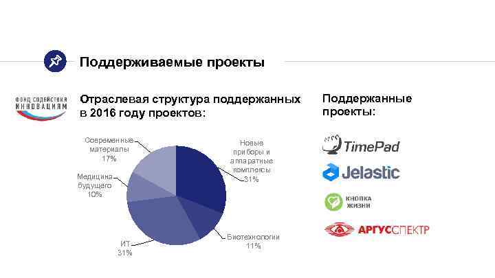 Поддерживаемые проекты Отраслевая структура поддержанных в 2016 году проектов: Современные материалы 17% Медицина будущего