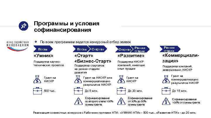 Программы и условия софинансирования ◉ По всем программам ведется конкурсный отбор заявок Посев «Умник»