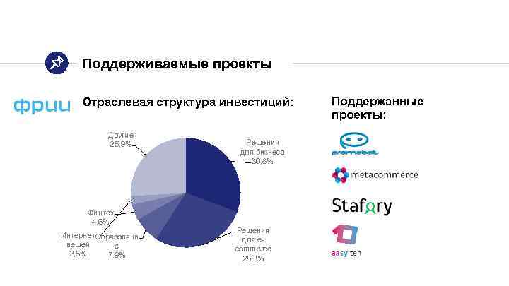 Поддерживаемые проекты Отраслевая структура инвестиций: Другие 25, 9% Финтех 4, 6% Интернет Образовани вещей