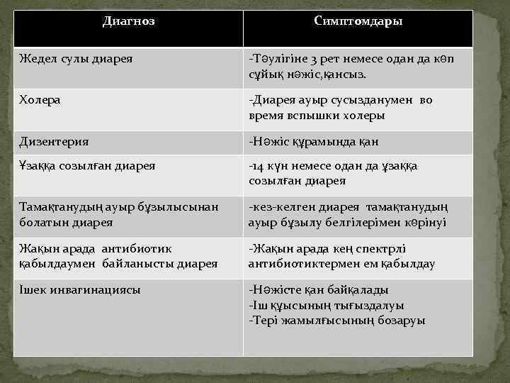 Диагноз Симптомдары Жедел сулы диарея -Тәулігіне 3 рет немесе одан да көп сұйық нәжіс,