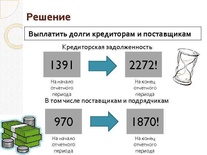 Решение Выплатить долги кредиторам и поставщикам Кредиторская задолженность 1391 2272! На начало отчетного периода