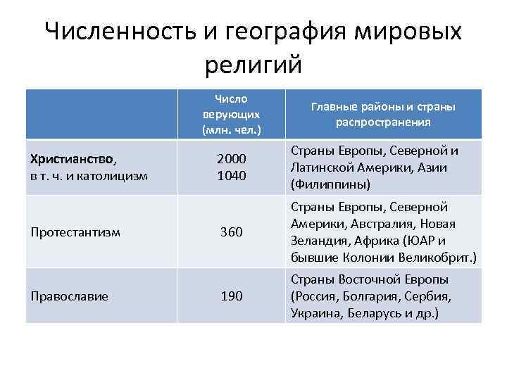 География мировых религий таблица 7 класс