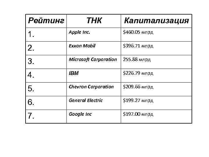 Рейтинг ТНК Капитализация 1. Apple Inc. $460. 05 млрд 2. Exxon Mobil $396. 71