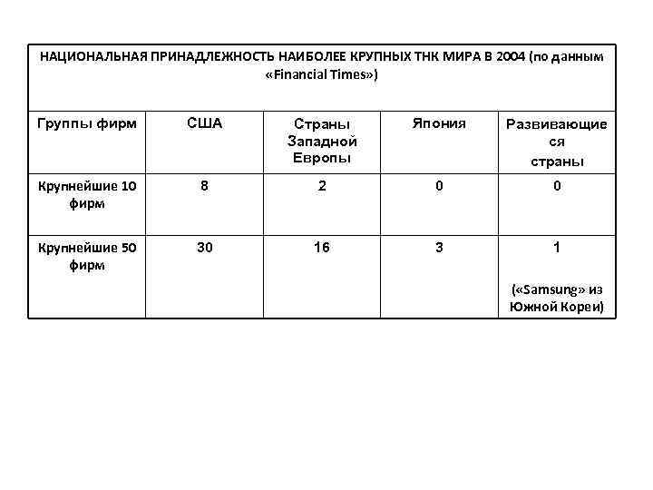 НАЦИОНАЛЬНАЯ ПРИНАДЛЕЖНОСТЬ НАИБОЛЕЕ КРУПНЫХ ТНК МИРА В 2004 (по данным «Financial Times» ) Группы