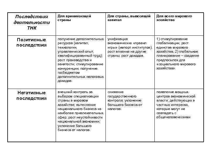 Для принимающей страны Для страны, вывозящей капитал Для всего мирового хозяйства Позитивные последствия получение