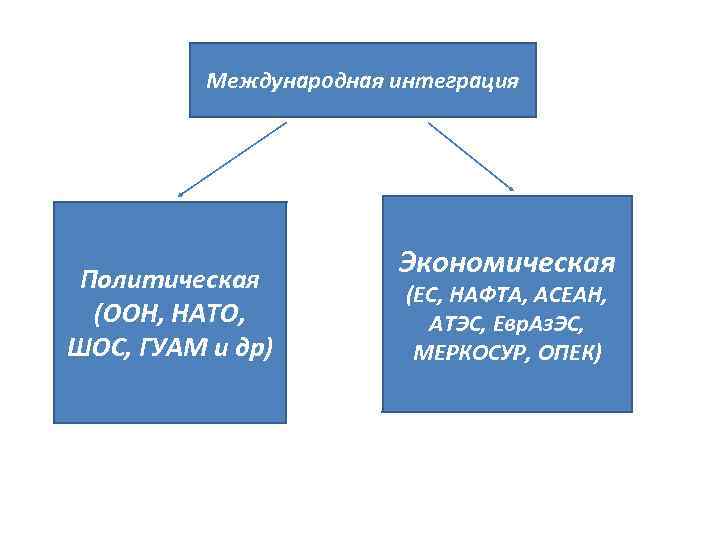 Международная интеграция Политическая (ООН, НАТО, ШОС, ГУАМ и др) Экономическая (ЕС, НАФТА, АСЕАН, АТЭС,