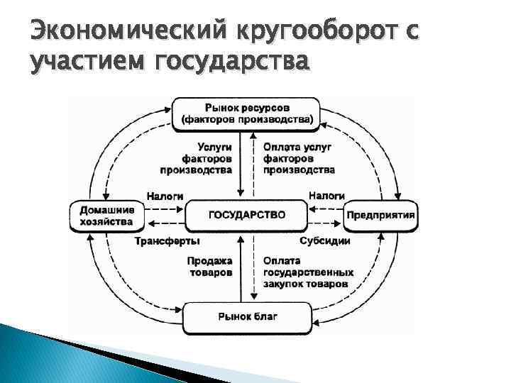 Экономический кругооборот с участием государства 