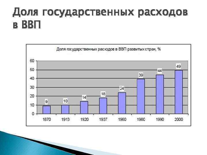 Доля государственных расходов в ВВП 