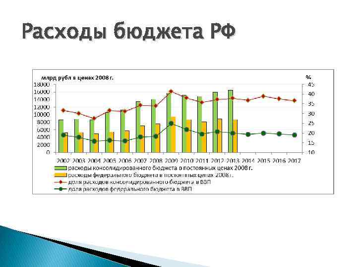 Расходы бюджета РФ 