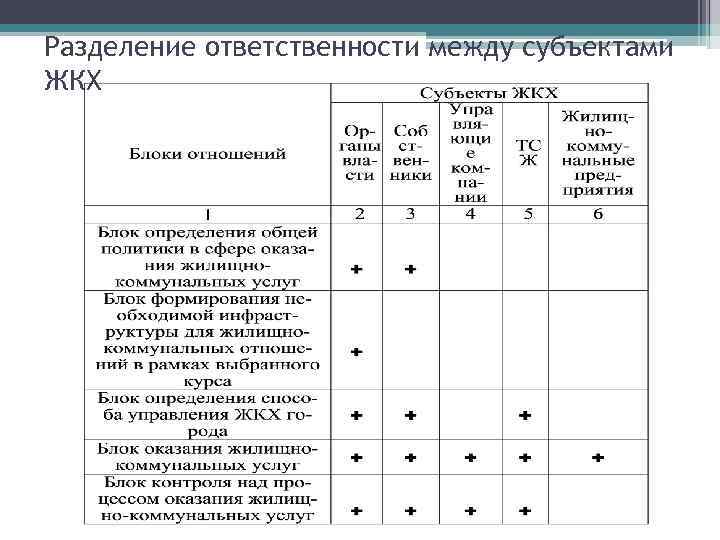 Разделение ответственности между субъектами ЖКХ 