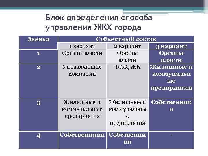 Блок определения способа управления ЖКХ города Звенья 1 2 3 4 Субъектный состав 1