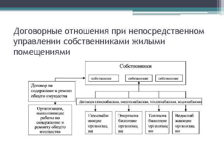 Договорные отношения при непосредственном управлении собственниками жилыми помещениями 