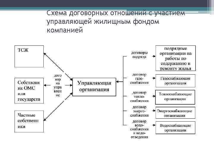 Схема договорных отношений с участием управляющей жилищным фондом компанией 
