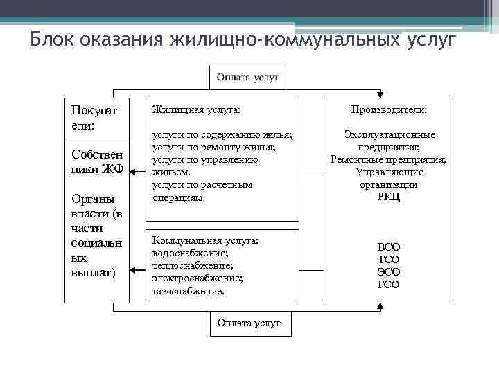 Блок оказания жилищно-коммунальных услуг Покупат ели: Собствен ники ЖФ Органы власти (в части социальн