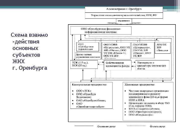 Схема взаимо -действия основных субъектов ЖКХ г. Оренбурга 