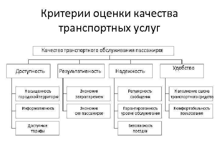 Критерии оценки качества транспортных услуг 