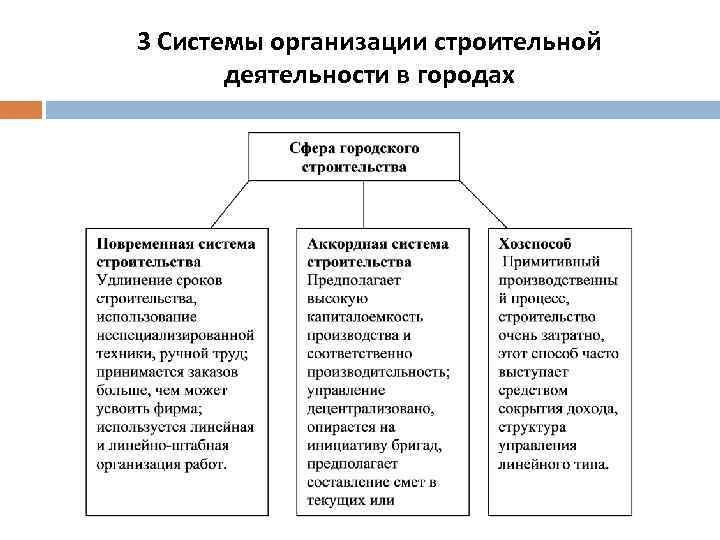 3 Системы организации строительной деятельности в городах 