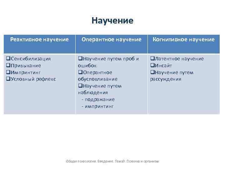 Научение Реактивное научение q. Сенсибилизация q. Привыкание q. Импринтинг q. Условный рефлекс Оперантное научение