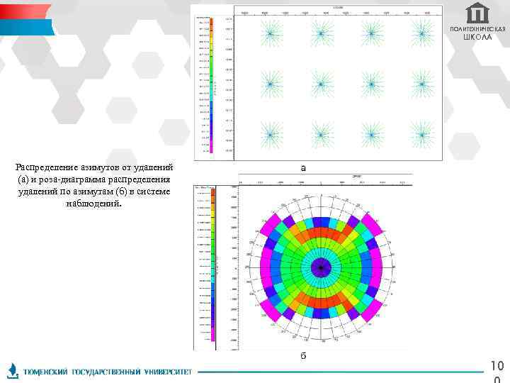 ПОЛИТЕХНИЧЕСКАЯ ШКОЛА Распределение азимутов от удалений (а) и роза-диаграмма распределения удалений по азимутам (б)