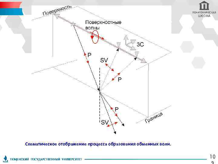 ПОЛИТЕХНИЧЕСКАЯ ШКОЛА Схематическое отображение процесса образования обменных волн. 10 
