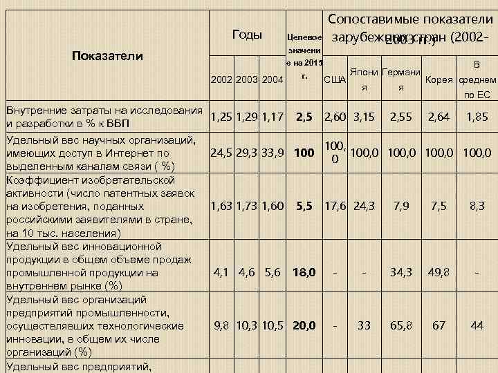 Годы значени Показатели е на 2015 2002 2003 2004 Внутренние затраты на исследования и