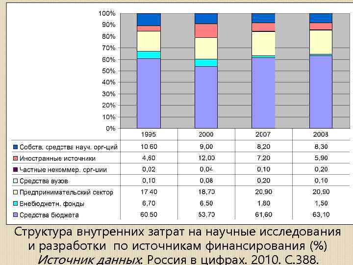 Структура внутренних затрат на научные исследования и разработки по источникам финансирования (%) Источник данных: