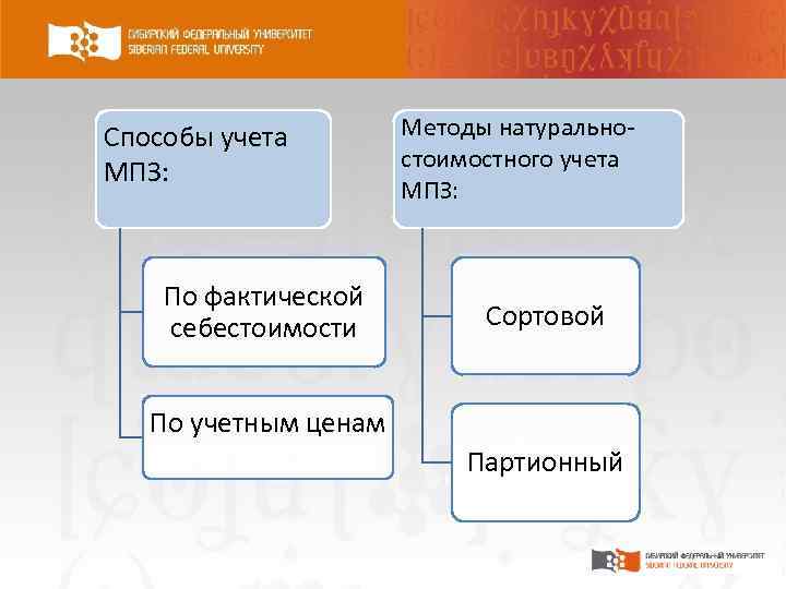 Способы учета МПЗ: По фактической себестоимости Методы натуральностоимостного учета МПЗ: Сортовой По учетным ценам