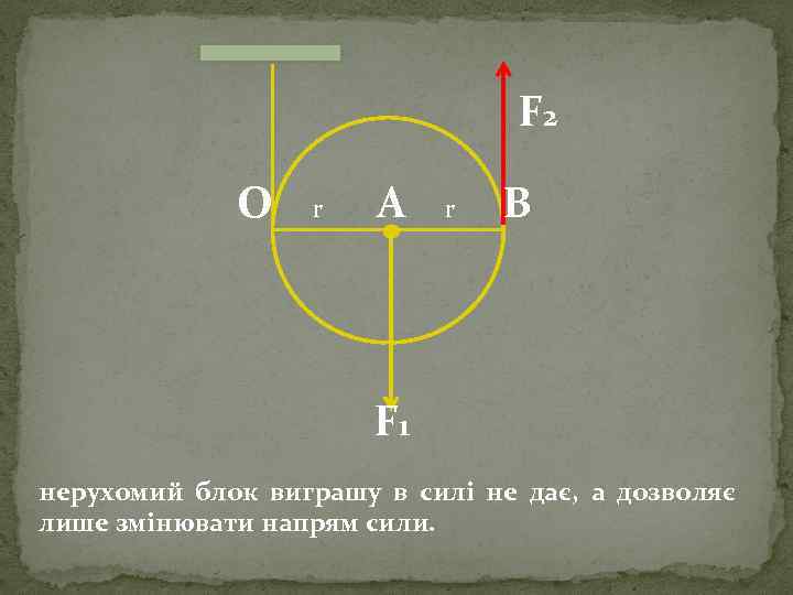 F 2 O r A r В F 1 нерухомий блок виграшу в силі