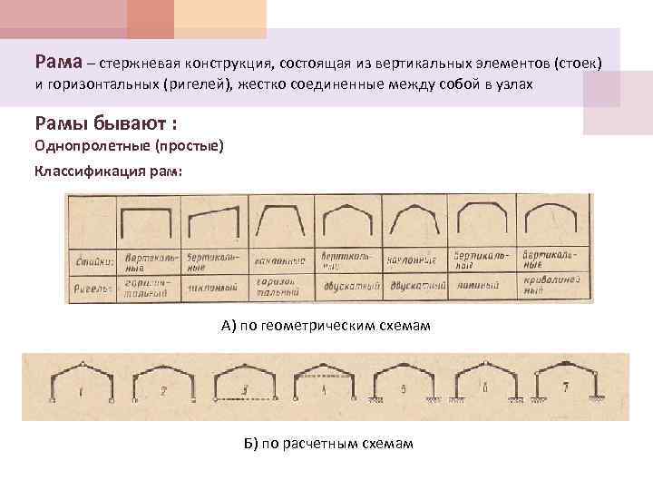 Рама – стержневая конструкция, состоящая из вертикальных элементов (стоек) и горизонтальных (ригелей), жестко соединенные