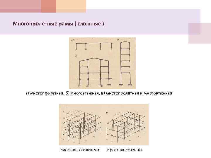 Многопролетные рамы ( сложные ) а) многопролетная, б) многоэтажная, в) многопролетная и многоэтажная плоская