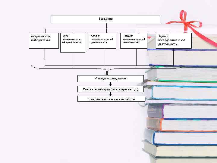 Введение Актуальность выбора темы Цель исследовательск ой деятельности Объект исследовательской деятельности Предмет исследовательской деятельности