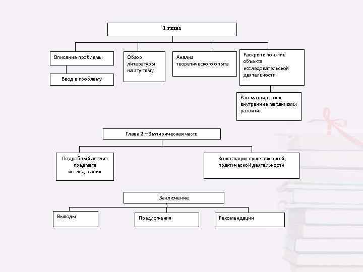 1 глава Описание проблемы Обзор литературы на эту тему Анализ теоретического опыта Ввод в