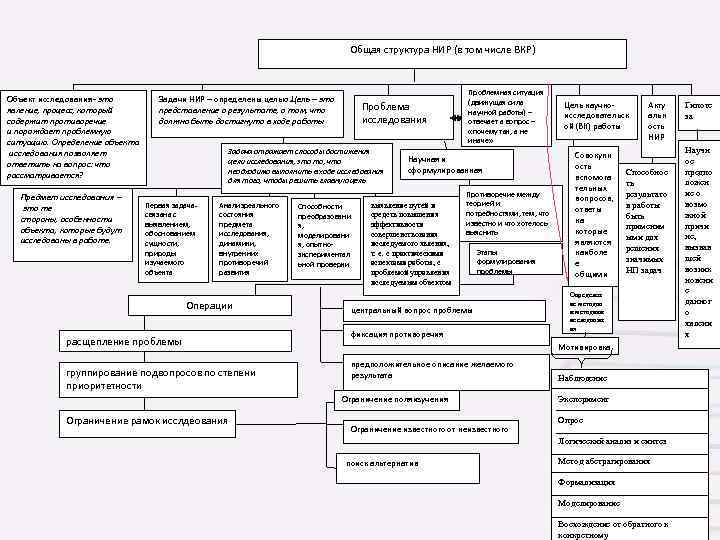 Общая структура НИР (в том числе ВКР) Объект исследования- это явление, процесс, который содержит