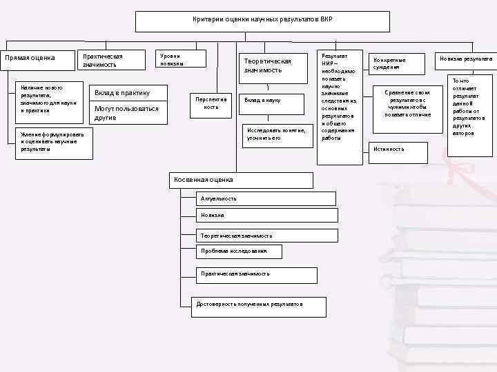Критерии оценки научных результатов ВКР Прямая оценка Практическая значимость Наличие нового результата, значимого для