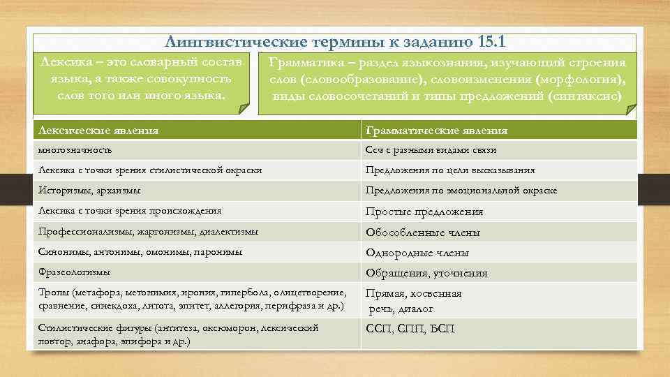 Лингвистические термины к заданию 15. 1 Лексика – это словарный состав языка, а также
