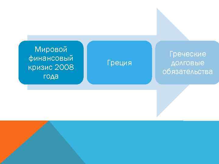 Мировой финансовый кризис 2008 года Греция Греческие долговые обязательства 