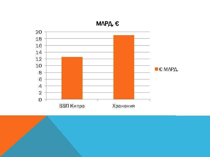МЛРД. € 20 18 16 14 12 10 8 6 4 2 0 €