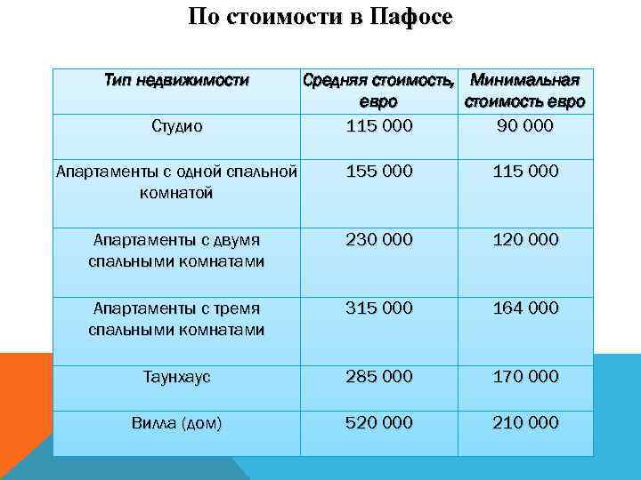 По стоимости в Пафосе Тип недвижимости Средняя стоимость, Минимальная евро стоимость евро Студио 115