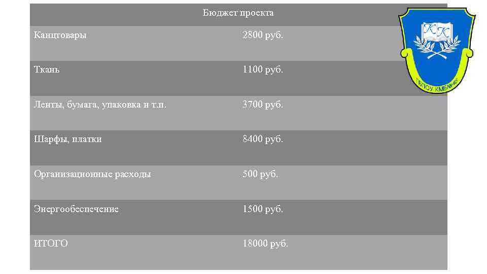 Бюджет проекта Канцтовары 2800 руб. Ткань 1100 руб. Ленты, бумага, упаковка и т. п.