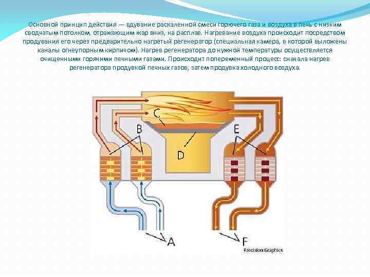Основной принцип действия — вдувание раскаленной смеси горючего газа и воздуха в печь с