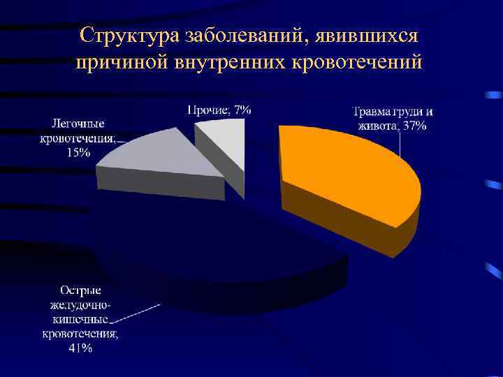 Структура заболеваний. Желудочно кишечные кровотечения статистика. Статистика кровотечений в России. Кровотечения статистика по России. Смертность от кровотечений статистика.