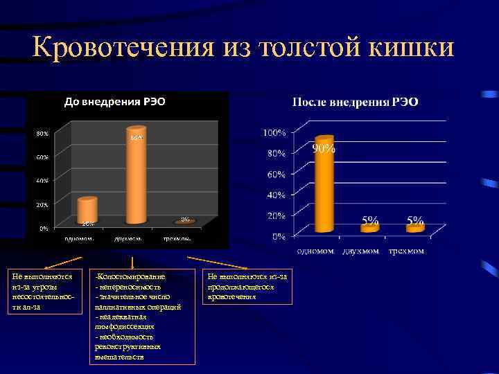 Кровотечения из толстой кишки Не выполняются из-за угрозы несостоятельности ал-за -Колостомирование - непереносимость -