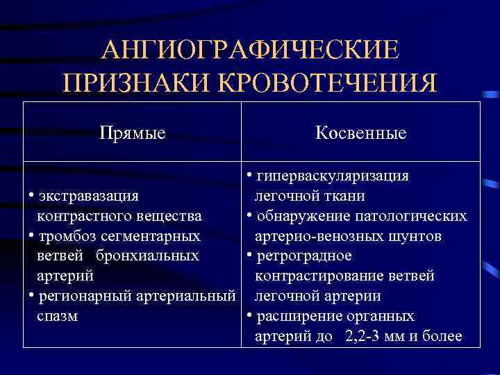 АНГИОГРАФИЧЕСКИЕ ПРИЗНАКИ КРОВОТЕЧЕНИЯ Прямые Косвенные • гиперваскуляризация легочной ткани • экстравазация • обнаружение патологических