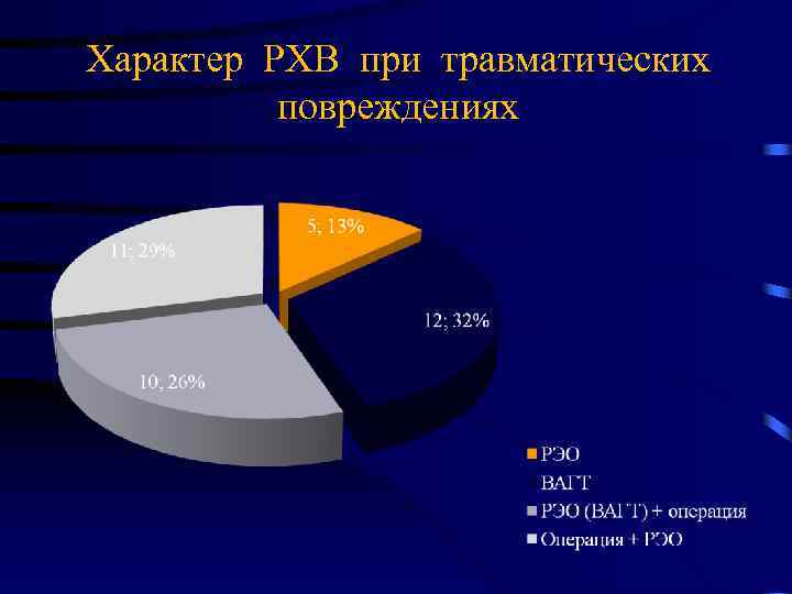 Характер РХВ при травматических повреждениях 